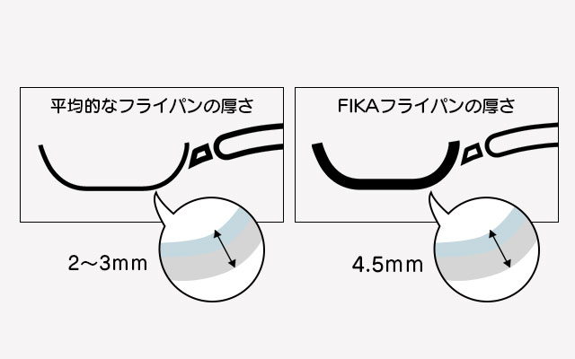 熱を逃がさない厚底のFIKAフライパン